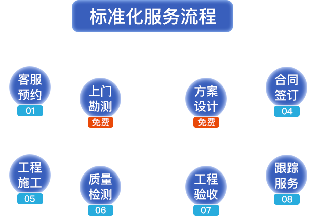 標(biāo)準(zhǔn)化服務(wù)流程。客服預(yù)約，上門(mén)勘測(cè)，方案設(shè)計(jì)，合同簽定，工程施工，質(zhì)量檢測(cè)，工程驗(yàn)收，跟蹤服務(wù)